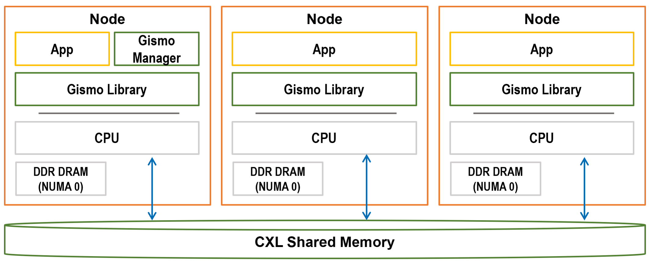 GISMO (Global IO-free Shared Memory Object)