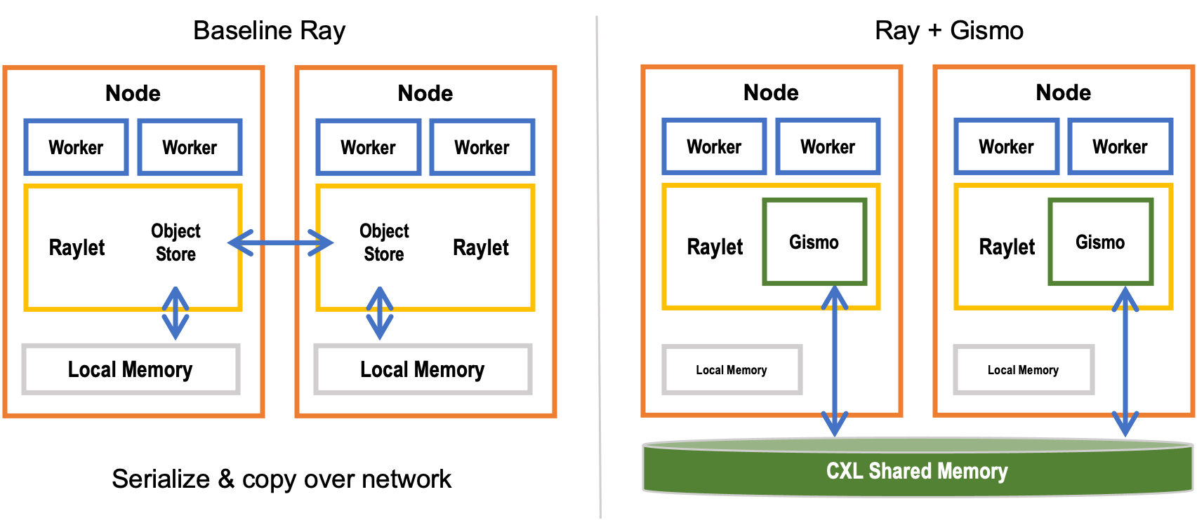 Mixed DIMM and CXL Memory Configurations